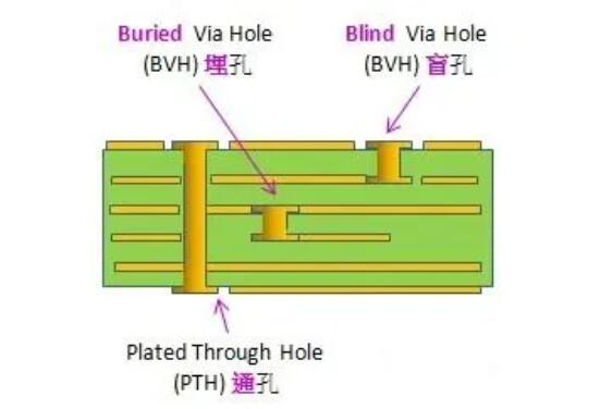 through-hole vias, blind vias, buried vias description photo